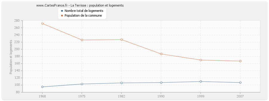 La Terrisse : population et logements